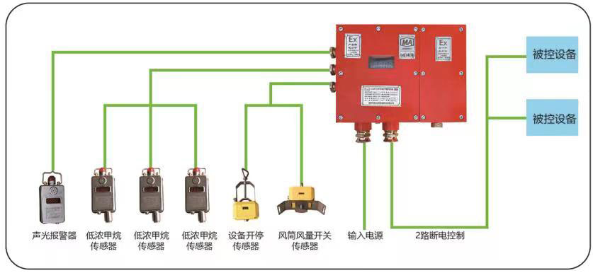 風(fēng)電瓦斯閉鎖裝置